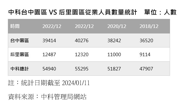 ▼后科從業人員逐漸增加。（圖／<a href="https://house.ebc.net.tw/" target="_blank">EBC地產王</a>製圖）