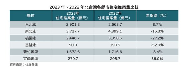 2023年北台灣推案情形，圖／住展雜誌提供