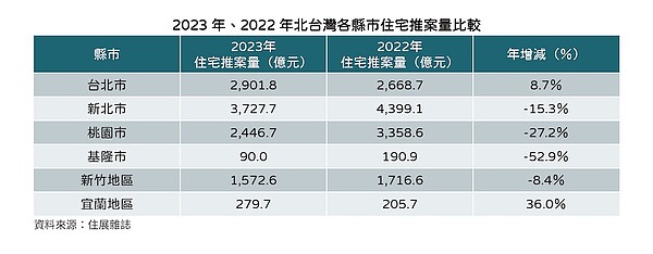 建商龜縮不降價!案量減12% 北台5區逆襲:龍年大爆發 2023年北台灣推案情形,圖/住展雜誌提供