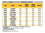 新北9大重劃區！央北上看7字頭最貴　僅「這區」還有3字頭