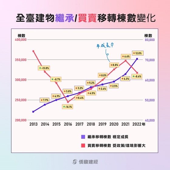 ▼建物繼承與買賣移轉的變化出現死亡交叉。(圖/<a href="https://www.ctop.tw/" target="_blank"><span style="color:#000000;">僑馥建經</span></a>)