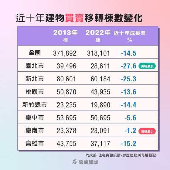 ▼建物買賣移轉棟數較10年前明顯減少。(圖/<a href="https://www.ctop.tw/" target="_blank"><span style="color:#000000;">僑馥建經</span></a>)