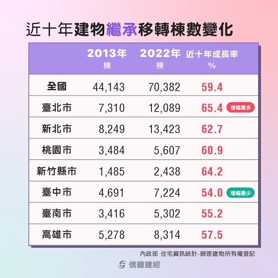 ▼近10年建物繼承數量持續正成長。(圖/<a href="https://www.ctop.tw/" target="_blank"><span style="color:#000000;">僑馥建經</span></a>)