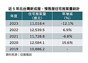 北台灣推案量創4年新低　建商回防雙北：新莊、三重龍年大爆發