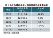 北台灣推案量創4年新低　建商回防雙北：新莊、三重龍年大爆發