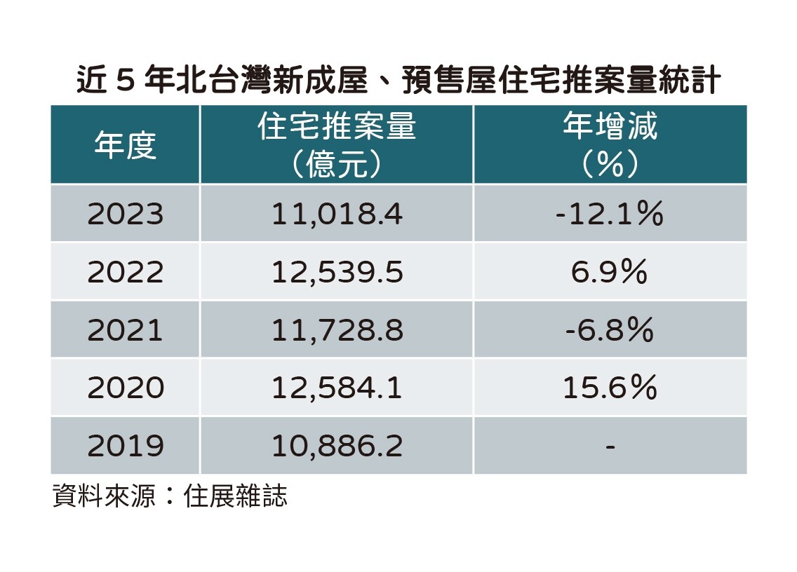 ▼近5年北台灣新建案推案量統計。（圖／住展雜誌提供）