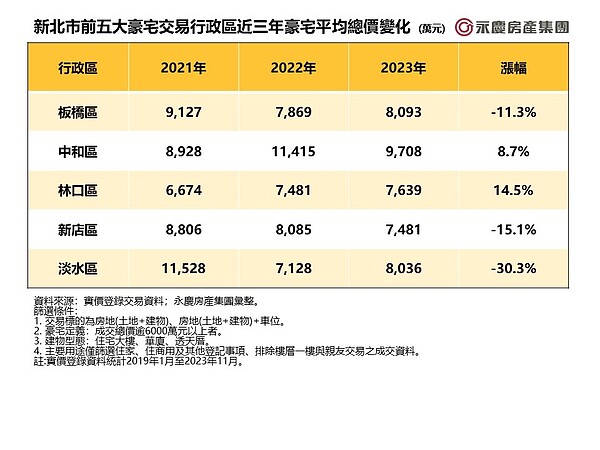 AI加持「最強黑馬」衝出!新北邊陲區豪宅 有錢人愛買 表二、新北市前五大豪宅交易行政區近三年豪宅平均總價變化。圖/永慶房產集團提供