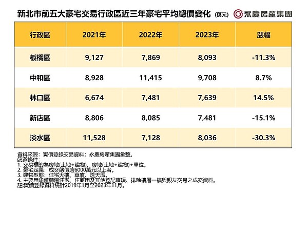 表二、新北市前五大豪宅交易行政區近三年豪宅平均總價變化。圖／永慶房產集團提供