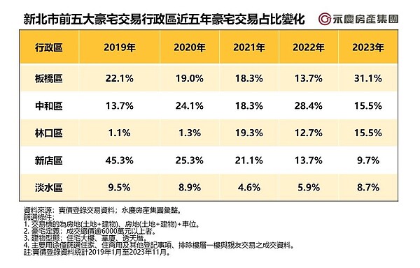 AI加持「最強黑馬」衝出!新北邊陲區豪宅 有錢人愛買 表一、新北市前五大豪宅交易行政區近五年豪宅交易占比變化。圖/永慶房產集團提供