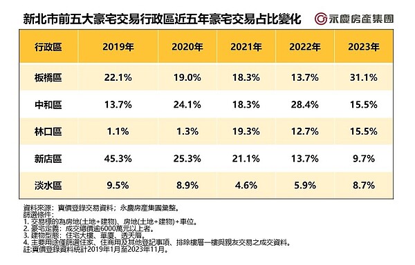 表一、新北市前五大豪宅交易行政區近五年豪宅交易占比變化。圖／永慶房產集團提供