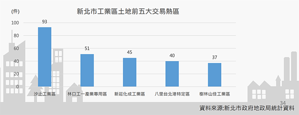 「工業地之王」新北產業園區一坪87萬!中和二八張工業區緊追 新北熱門工業用地成交區域。圖/取自新北市不動產市場分析季報