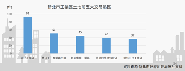 新北熱門工業用地成交區域。圖／取自新北市不動產市場分析季報
