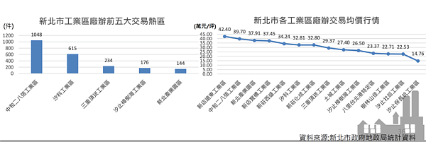 新北市廠房與廠辦交易價量統計。圖／取自新北市不動產市場分析季報