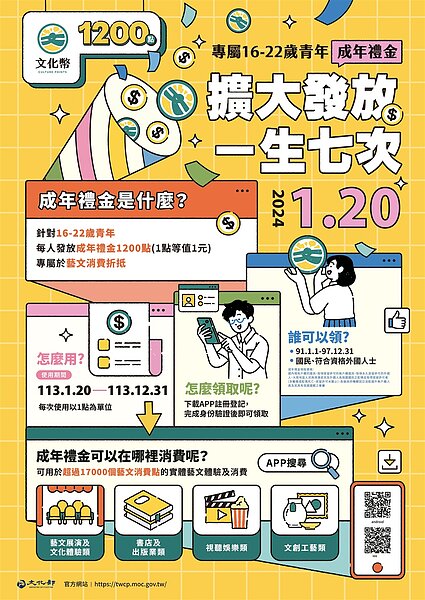 首次常態化發放的16-22歲文化成年禮金,明天將發放。圖/文化部提供