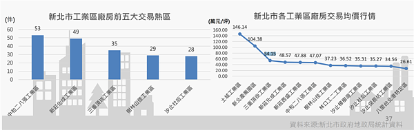 新北市廠房與廠辦交易價量統計。圖／取自新北市不動產市場分析季報