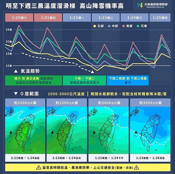 高山是否降雪,綜合預報來看,條件最好的區域還是偏向東北部2000公尺以上、中北、東部2500公尺以上的山區機率較高。圖/取自「天氣風險 WeatherRisk」臉書粉專