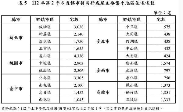 112年第2季6直轄市待售新成屋主要集中地區住宅宅數。圖/內政部提供
