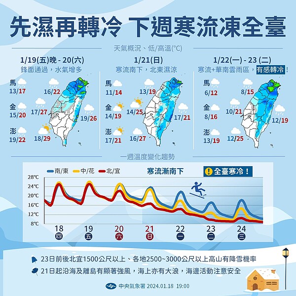 中央氣象署提醒，週日起氣溫逐日下降，下週二～四清晨最寒冷。圖／中央氣象署提供