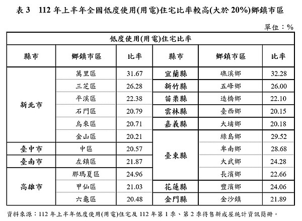 112年上半年全國低度使用（用電）住宅比率較高（大於20%）鄉鎮市區。圖／統計處提供
