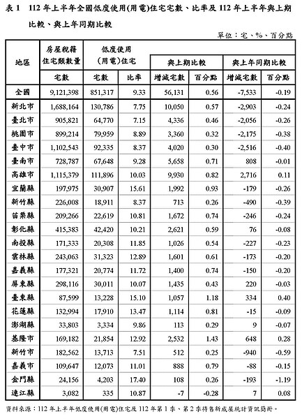 112年上半年全國低度使用（用電）住宅宅數、比率及112年上半年與上期比較、與上年同期比較。圖／統計處提供