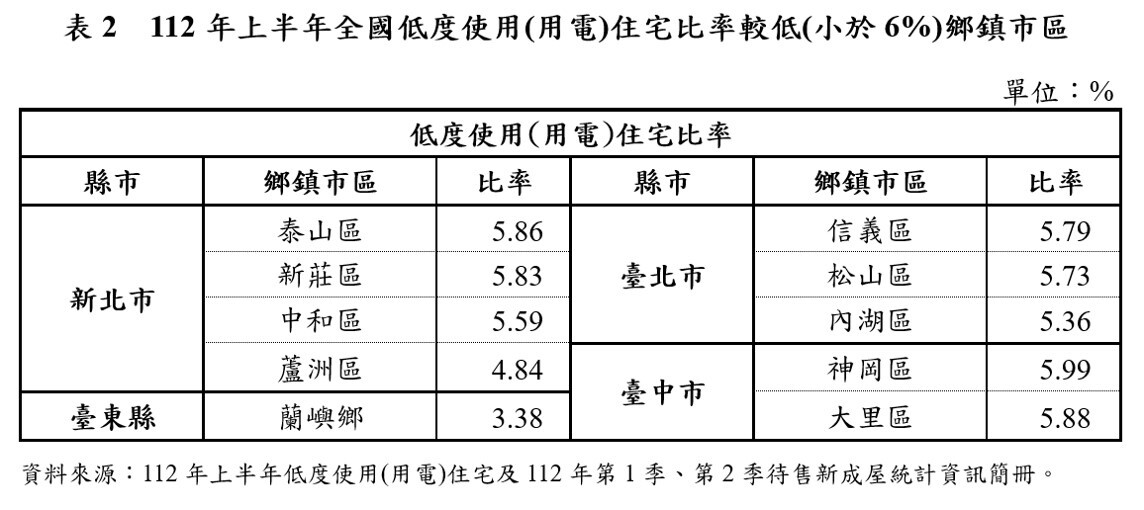 112年上半年全國低度使用（用電）住宅比率較低（小於6%）鄉鎮市區。圖／統計處提供