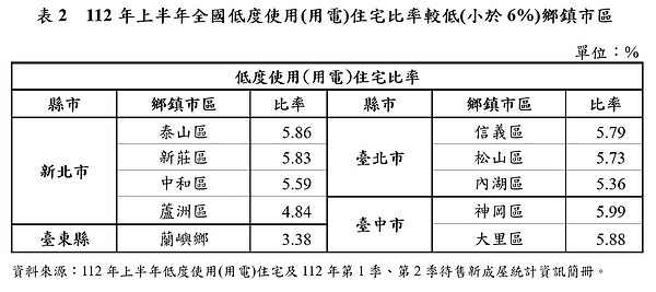 112年上半年全國低度使用（用電）住宅比率較低（小於6%）鄉鎮市區。圖／統計處提供