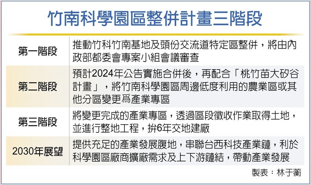 竹南科學園區整併計畫三階段。表／記者林于蘅製