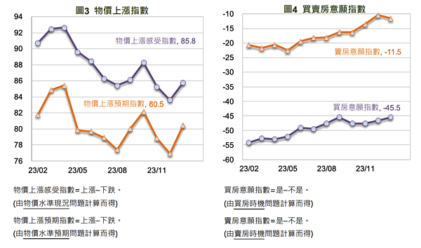 觸頂!屋主不賣房了 驚揭「絕子絕孫」密碼 國泰金控發布2024年1月「國民經濟信心調查」。圖/國泰金控提供