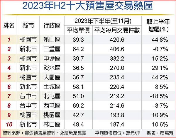 2023年H2十大預售屋交易熱區