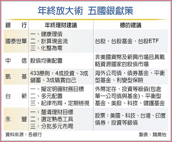年終放大術　五國銀獻策