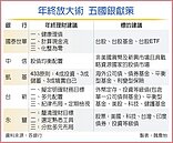 年終滾錢術　五銀行教戰