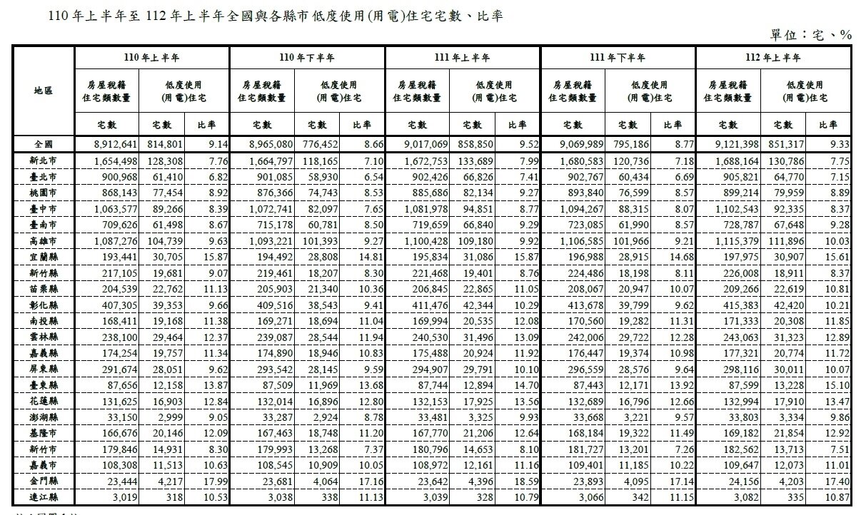 ▼全國空屋數逾85萬宅,為有統計以來第3高。(圖/<a href="https://pip.moi.gov.tw/V3/Default.aspx" data-cke-saved-href="https://pip.moi.gov.tw/V3/Default.aspx" target="_blank"><span style="color:#000000;">內政部不動產資訊平台</span></a>)