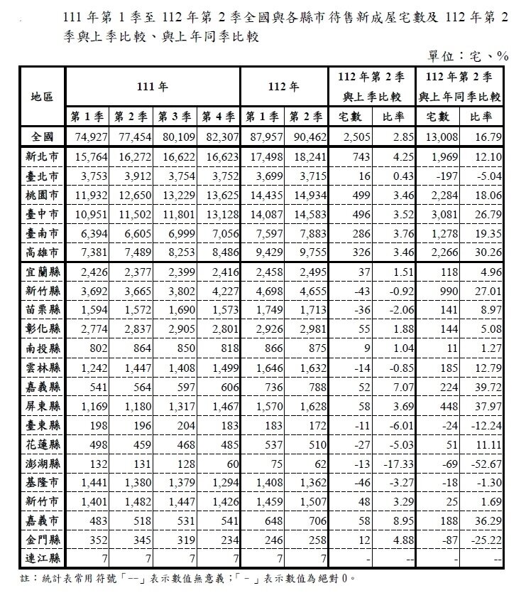 ▼光是新北、桃園、台中的新建餘屋量就佔全台53%。(圖/<a href="https://pip.moi.gov.tw/V3/Default.aspx" data-cke-saved-href="https://pip.moi.gov.tw/V3/Default.aspx" target="_blank"><span style="color:#000000;">內政部不動產資訊平台</span></a>)