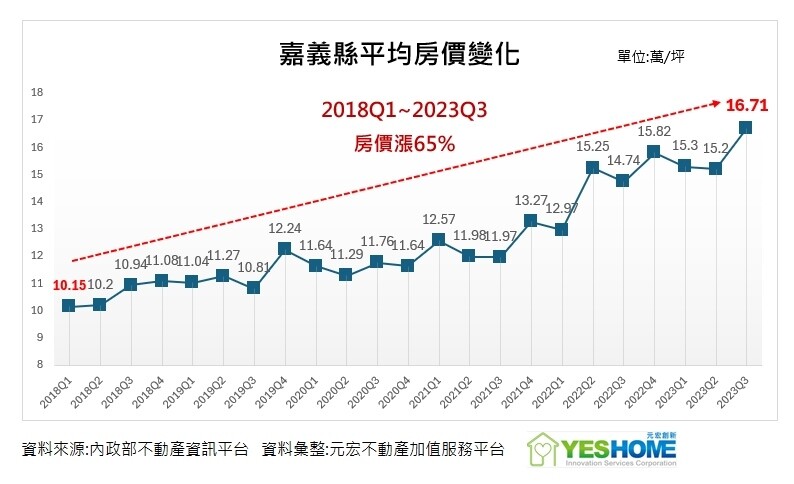 ▼嘉義縣平均房價變化。（圖／元宏不動產加值服務平台提供）