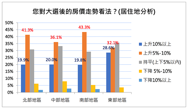 房價將漲5~10% 房仲調查:用新青安「消除焦慮」 房仲全聯會不動產智庫選後針對「2024年購屋計畫」進行網路民調。圖/房仲全聯會提供