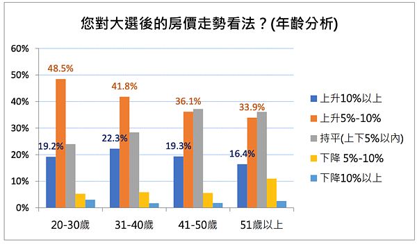 房價將漲5~10% 房仲調查:用新青安「消除焦慮」 房仲全聯會不動產智庫選後針對「2024年購屋計畫」進行網路民調。圖/房仲全聯會提供