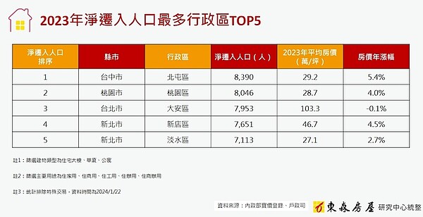 房價保證?北屯制霸全台灣 2023年遷入人口第一:桃園、新店都輸它 2023年遷入人口排行。圖/東森房屋研究中心提供