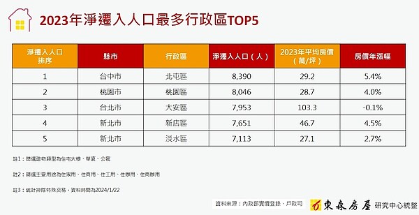 2023年遷入人口排行。圖／東森房屋研究中心提供