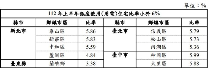▼全台空置率最低在新北市蘆洲區。(圖/<a href="https://www.sinyi.com.tw/" target="_blank"><span style="color:#000000;">信義房屋</span></a>提供)