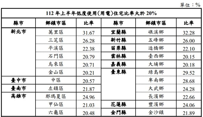 ▼宜蘭縣礁溪鄉的空置率逾3成。(圖/<a href="https://www.sinyi.com.tw/" target="_blank"><span style="color:#000000;">信義房屋</span></a>提供)