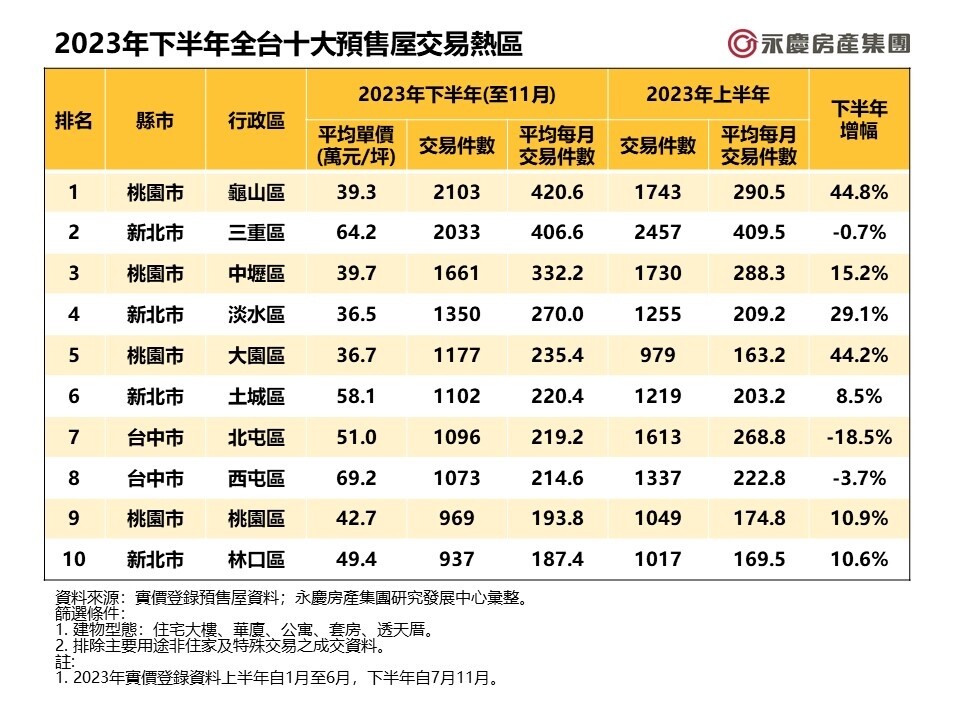 ▼去年下半年十大預售交易熱區，由桃園市龜山區奪冠。（圖／<a href="https://www.yungching.com.tw/" target="_blank"><span style="color:#000000;">永慶房產集團</span></a>）