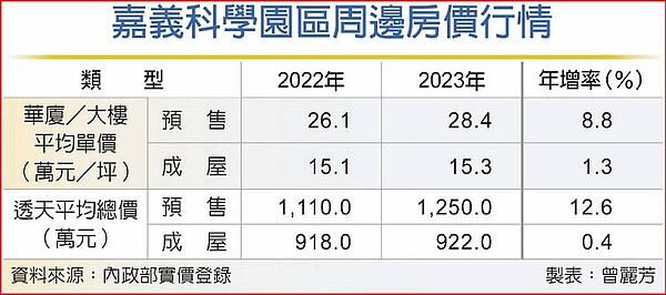 嘉義科學園區周邊房價行情