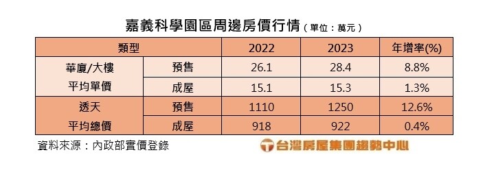 ▼嘉義科學園區周邊房價，預售屋年漲8.8%，平均單價逼近3字頭。（圖／<a href="https://www.twhg.com.tw/" data-cke-saved-href="https://www.twhg.com.tw/" target="_blank"><span style="color:#000000;">台灣房屋</span></a>提供）