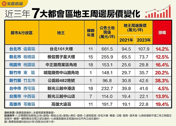 新竹寶座易主!周邊房價漲38.3%最猛 七都「地王在身邊」房市一次看 表、近三年七大都會區地王周邊房價變化。圖/永慶房產集團提供