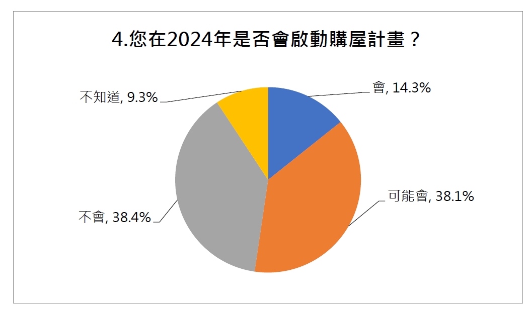 ▼共有52.4%在2024年可能啟動購屋計畫。（圖／<a href="http://www.taiwanhouse.org.tw/" target="_blank"><span style="color:#000000;">房仲全聯會</span></a>提供）