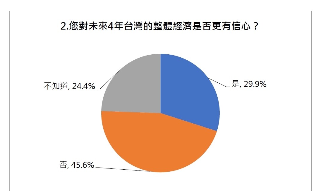 ▼民眾對未來台灣經濟信心度以「沒信心」佔比最高。（圖／<a href="http://www.taiwanhouse.org.tw/" target="_blank"><span style="color:#000000;">房仲全聯會</span></a>提供）