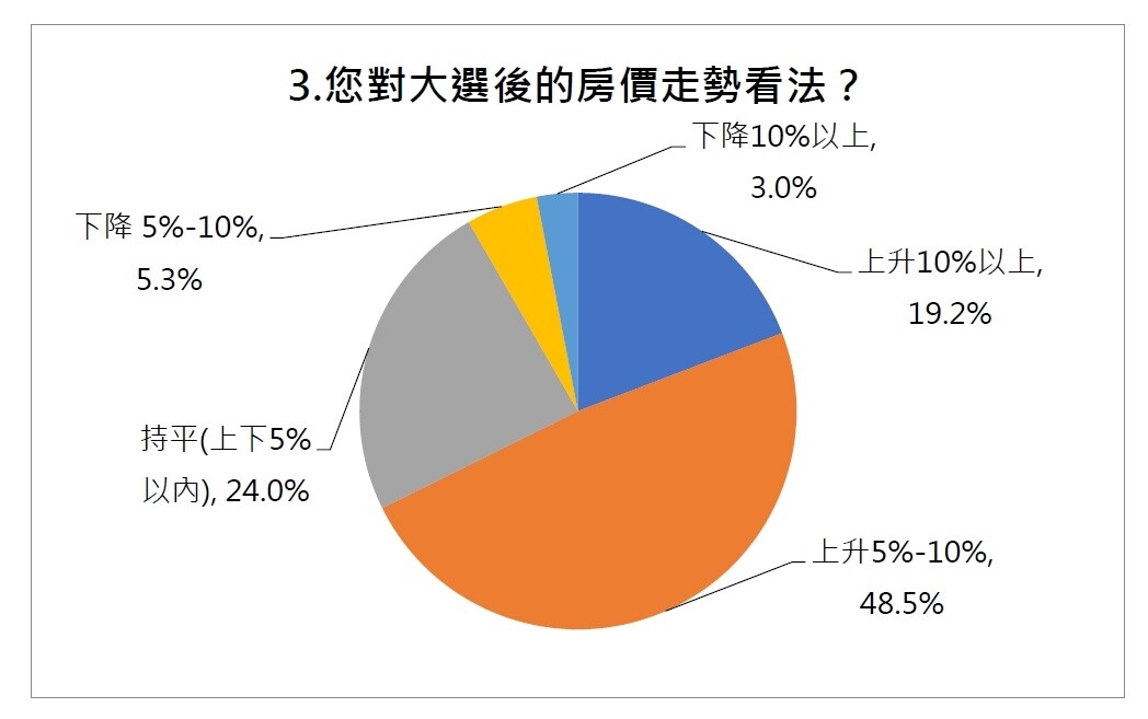 ▼總計有67.7%民眾認為2024年房價將會上升。（圖／<a href="http://www.taiwanhouse.org.tw/" target="_blank"><span style="color:#000000;">房仲全聯會</span></a>提供）