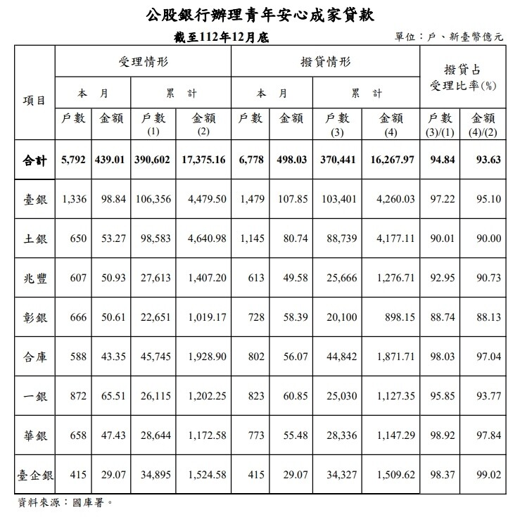 ▼2023年12月底八大行庫新增承作6778戶、撥貸498.03億元,是新青安上路以來單月最高。(圖/<a href="https://www.mof.gov.tw/" target="_blank"><span style="color:#000000;">財政部</span></a>)
