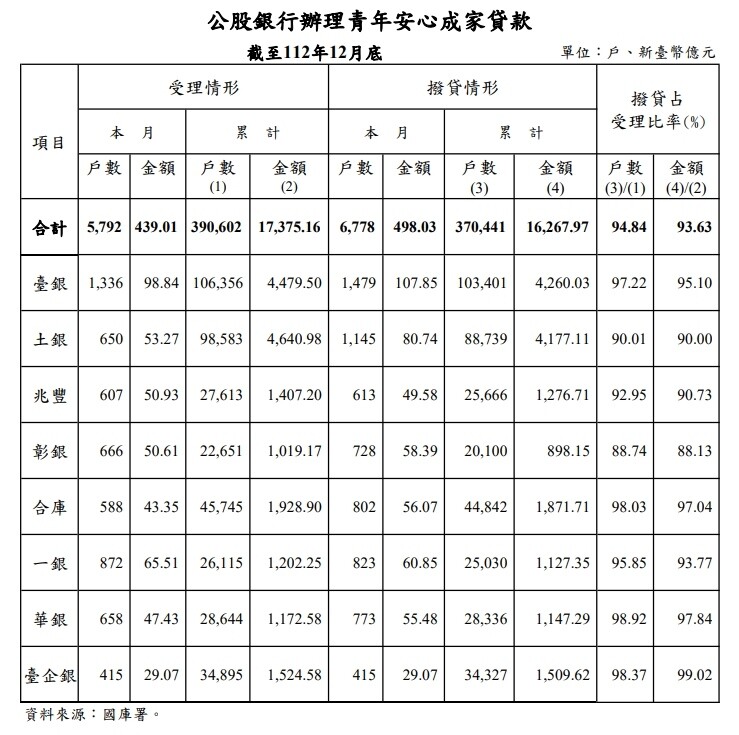 ▼2023年12月底八大行庫新增承作6778戶、撥貸498.03億元，是新青安上路以來單月最高。（圖／<a href="https://www.mof.gov.tw/" target="_blank"><span style="color:#000000;">財政部</span></a>）