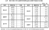 待售新屋破9萬創新高　6都賣壓區現形